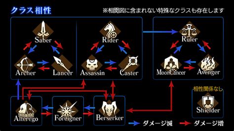 fate grand order servants|fate grand order class chart.